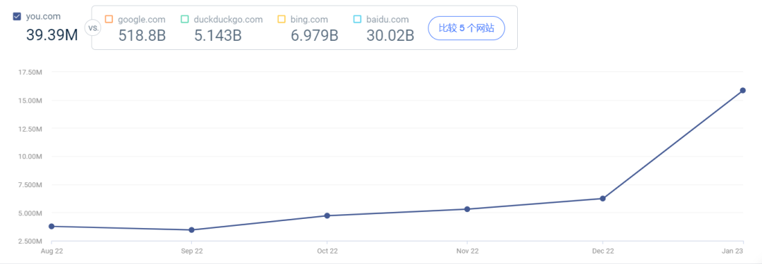 资本愿意给钱，现在，人人都想做一个搜索引擎