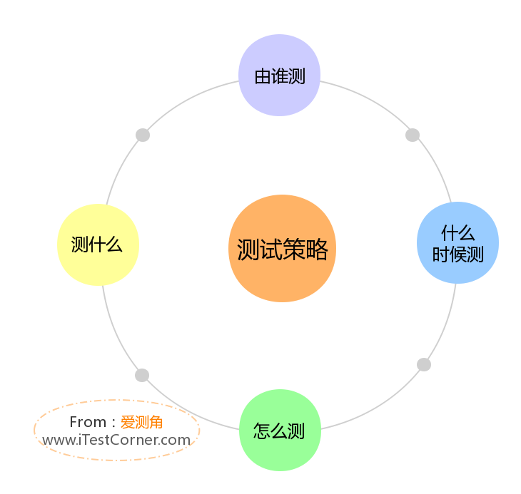 图1-1 【爱测角】测试策略概括