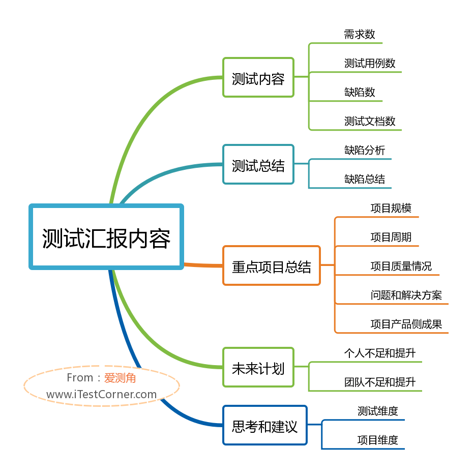 图1-1 【爱测角】测试汇报内容