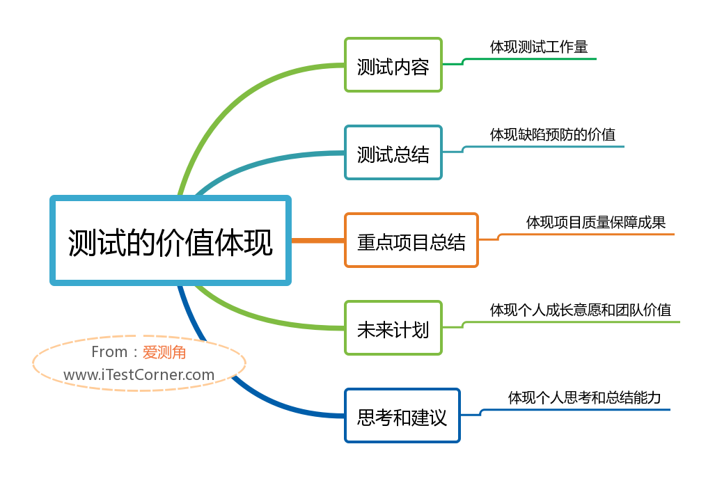 图2-1 【爱测角】测试的价值体现