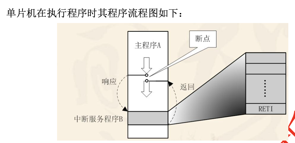 中断程序流程