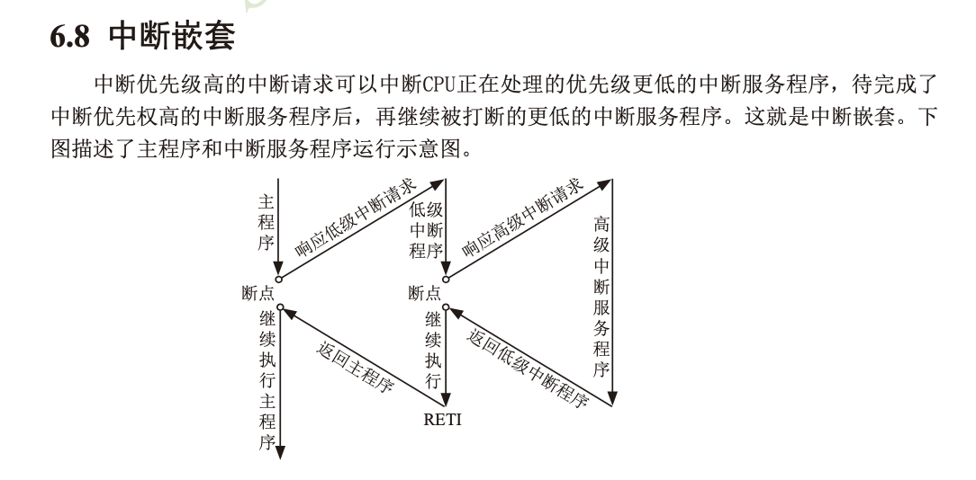 中断优先级