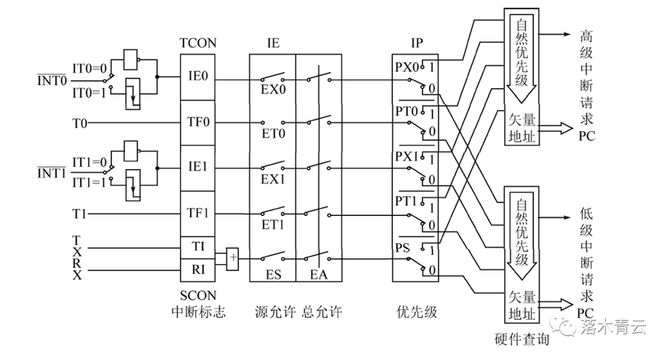 中断优先级硬件实现