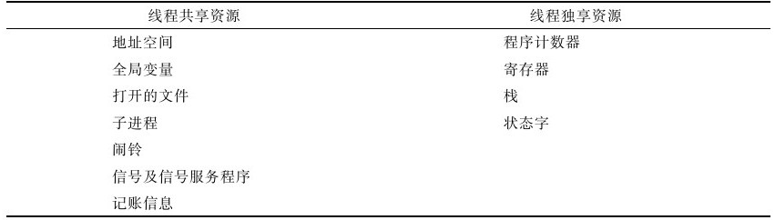 一般情况下线程共享和独享资源划分