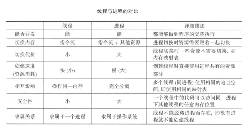 线程与进程的对比