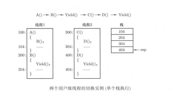 两个用户级线程的切换实例（一个栈）