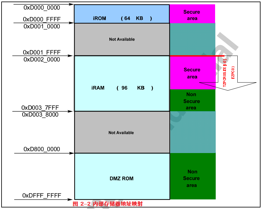 S5PV210-INTERNAL_MEM_ADDR_MAP