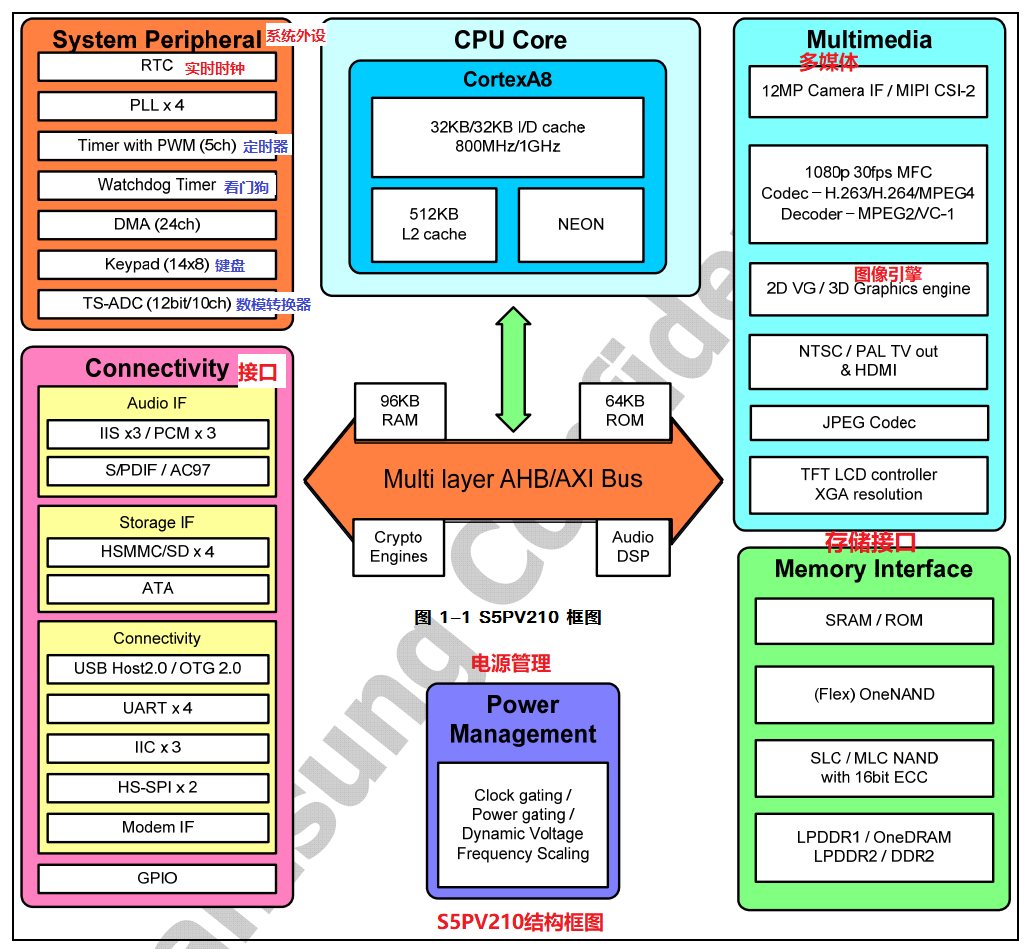 S5PV210-Block-Diagram