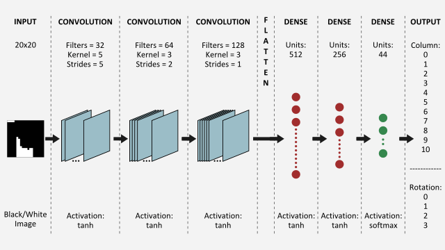 Convolutional Neural Network Architecture