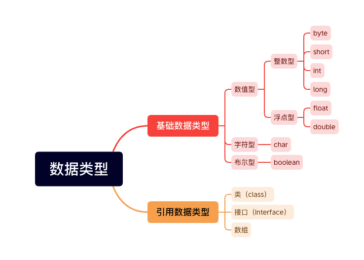 数据类型分类