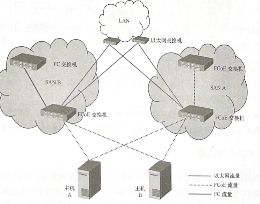 FCoE组网