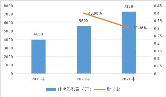 全球程序员数量与增长情况