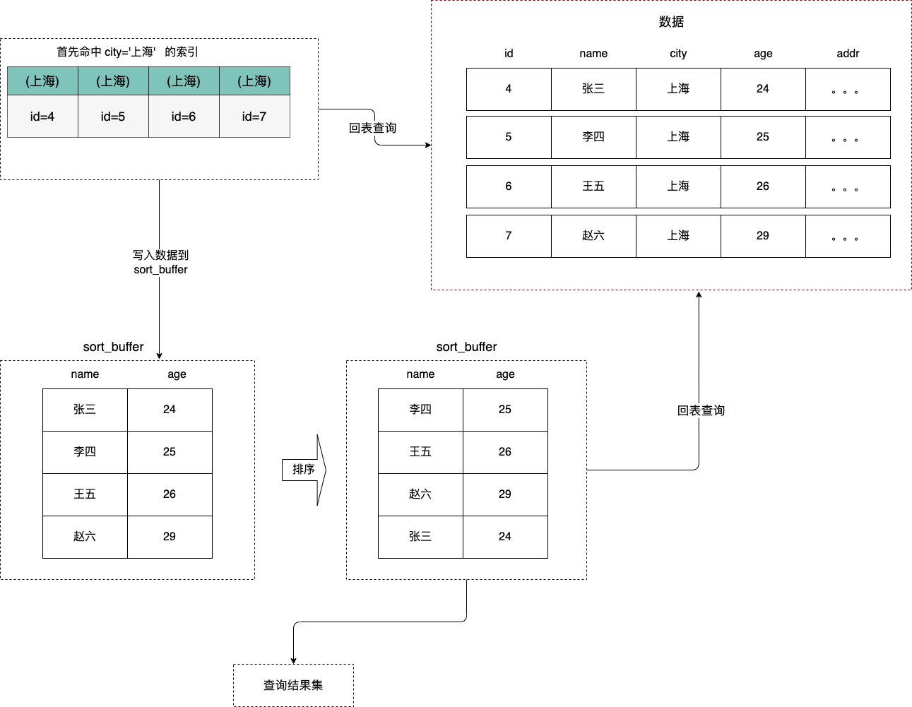 mysql