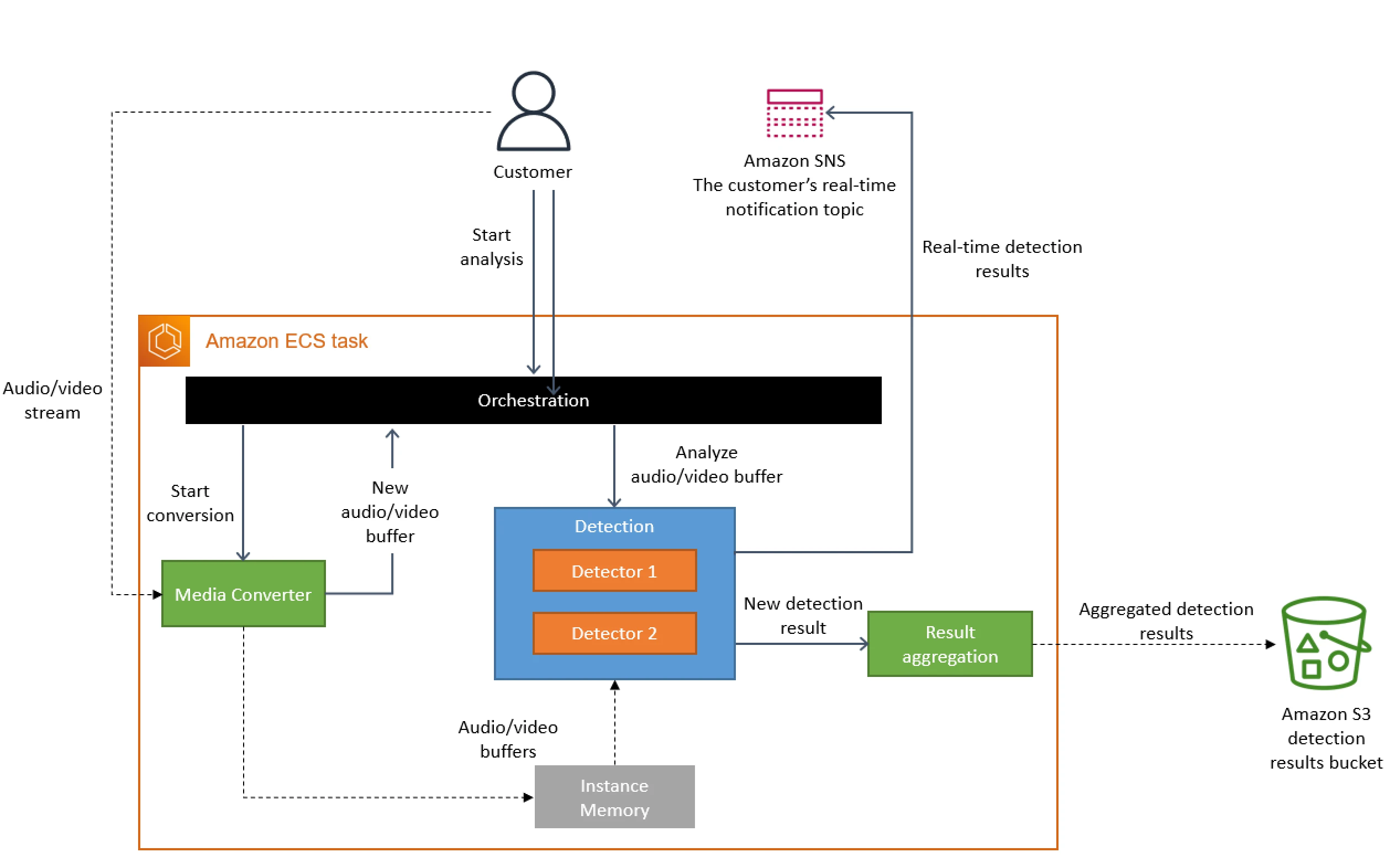 更新的架构，用于监控在单个 Amazon ECS 任务中运行所有组件的系统。