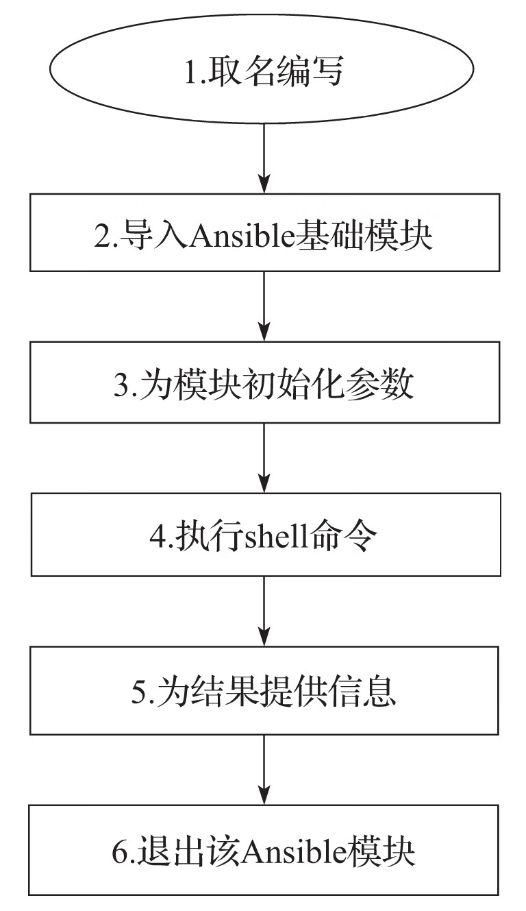 自定义模块流程