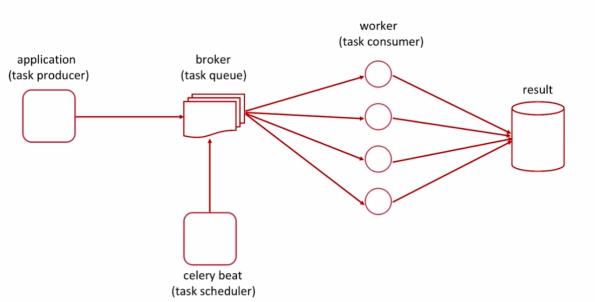 celery队列