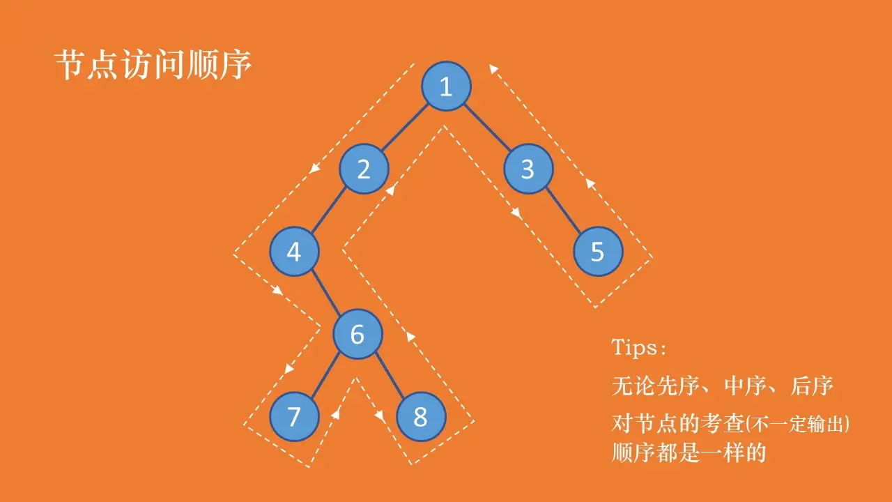 图2：先序、中序、后序遍历节点考查顺序