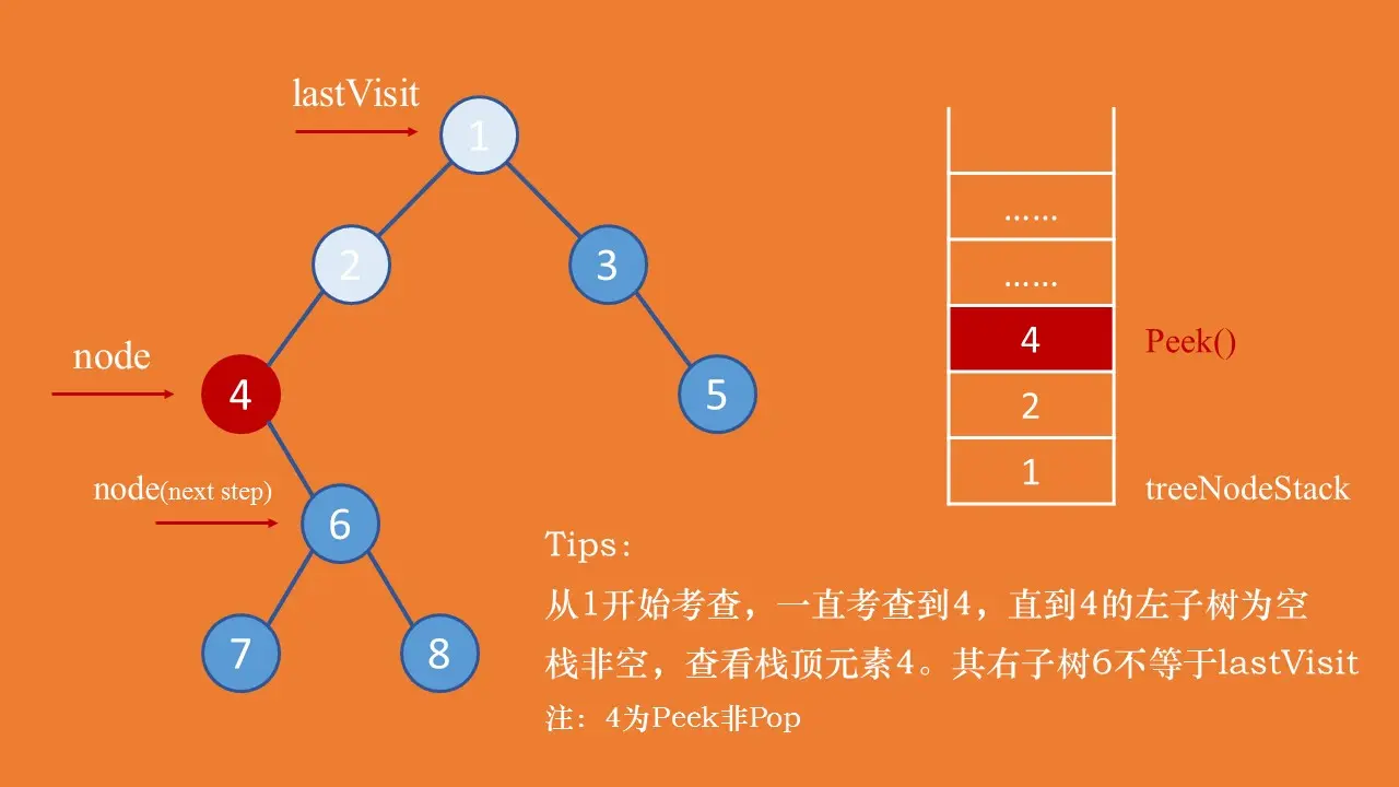 图3：后序，右子树不为空，node = node.right