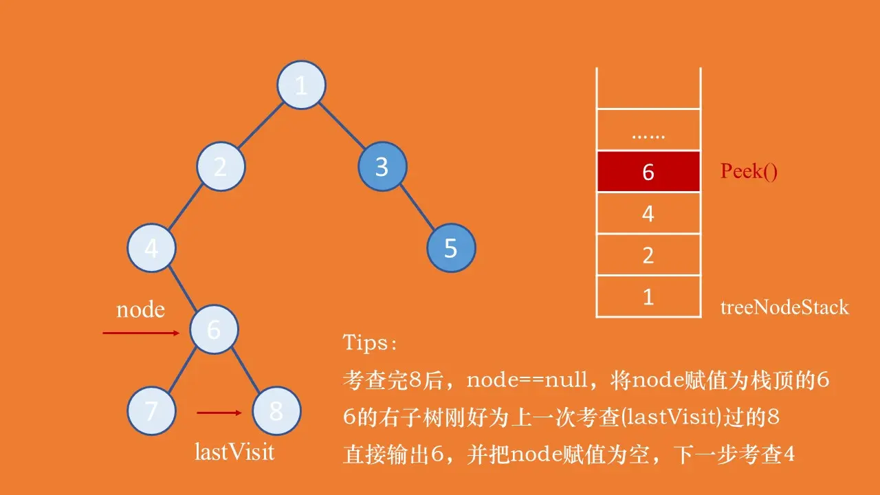 图5：后序，右子树 = lastVisit，直接输出