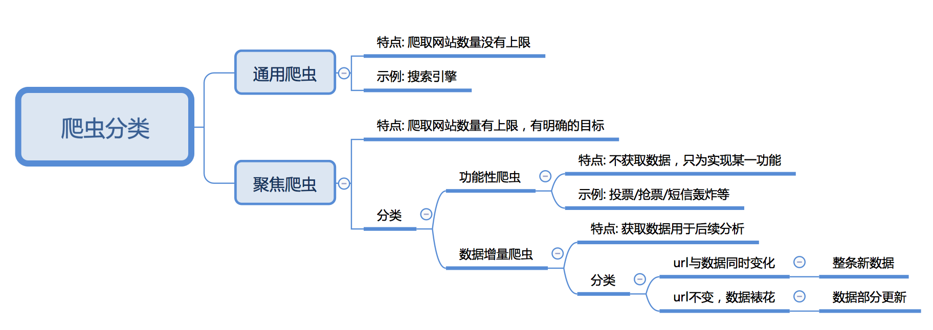 爬虫分类