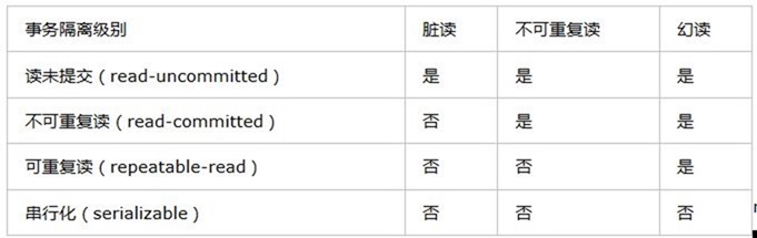 事务隔离级别