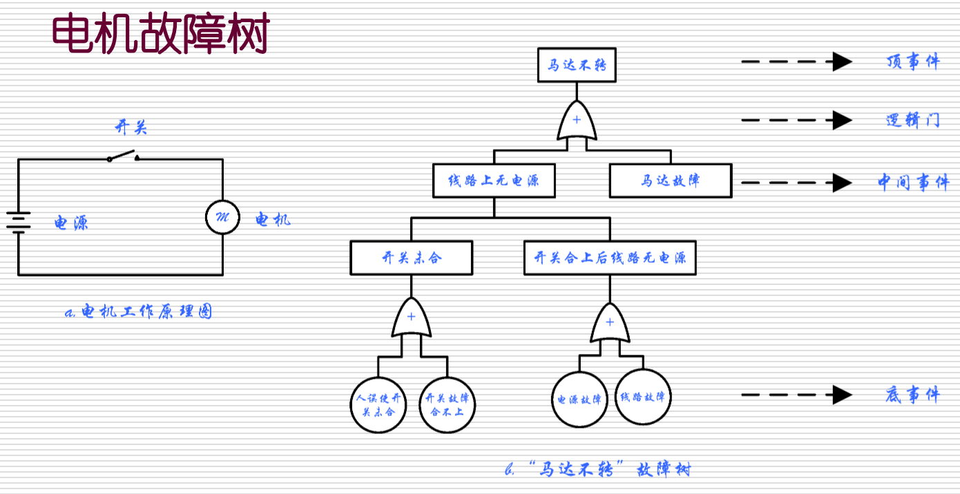 电机故障树