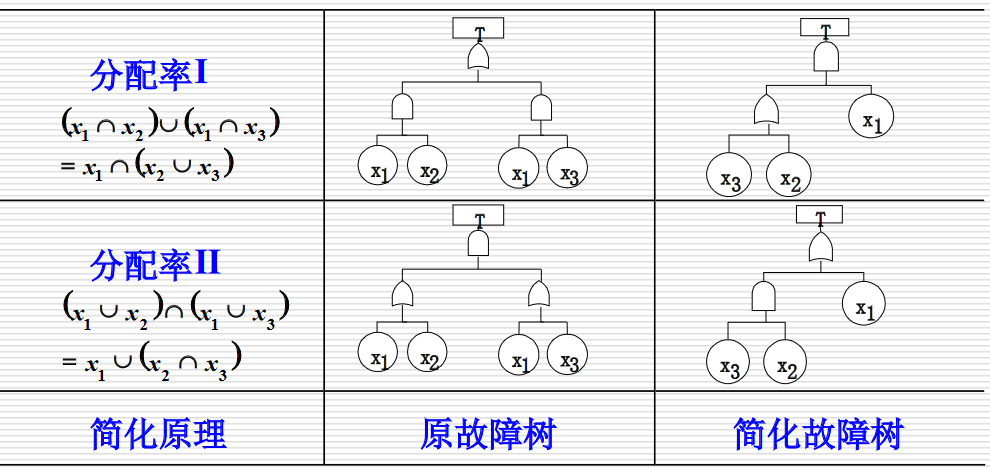 按分配律简化