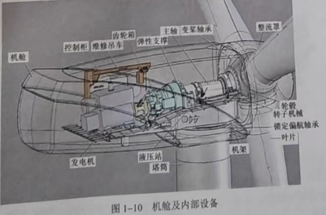 机舱及内部设备