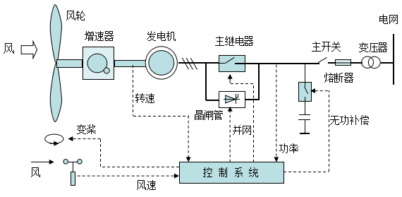 风力发电机组控制系统