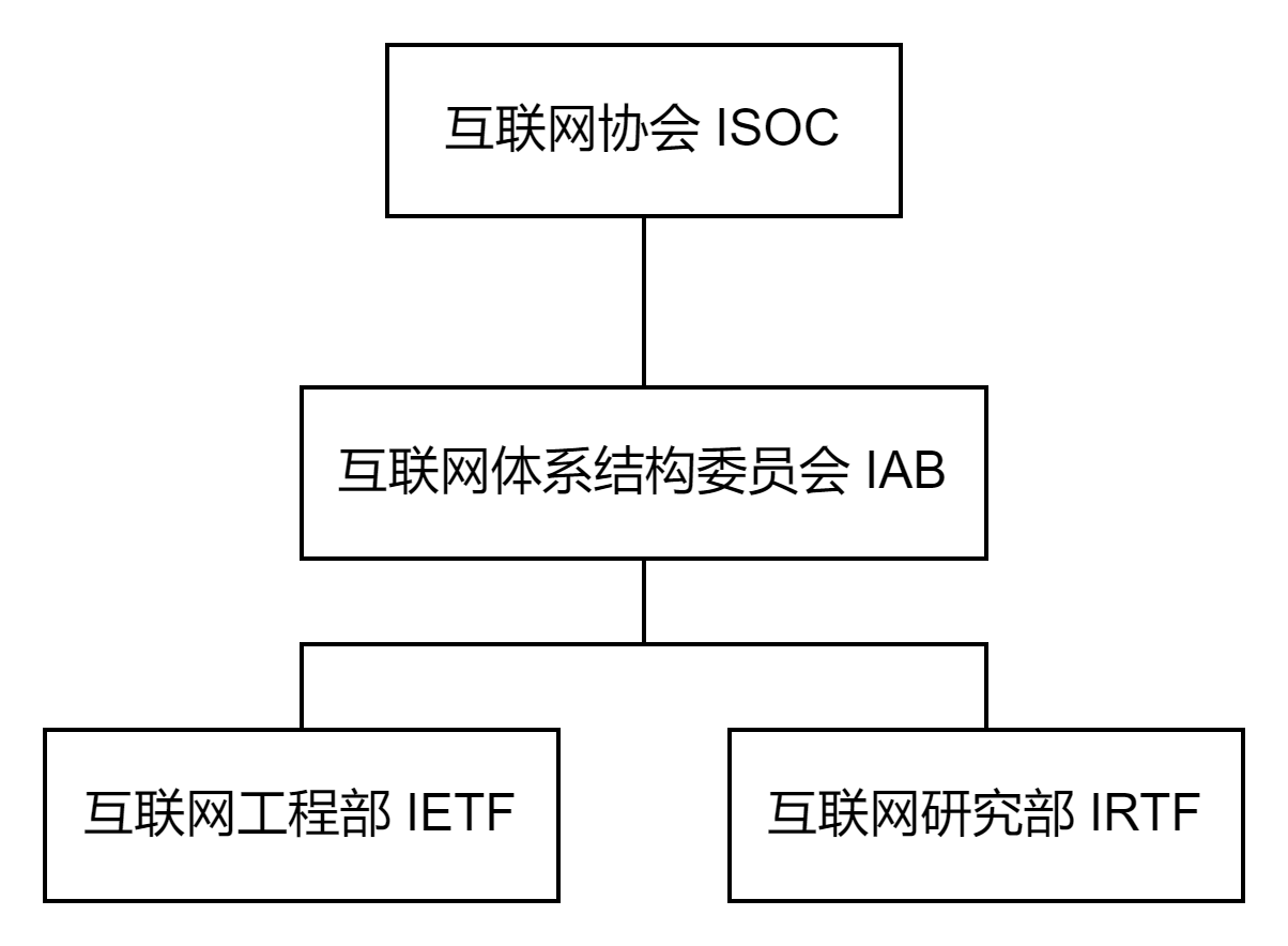 互联网标准化组织架构