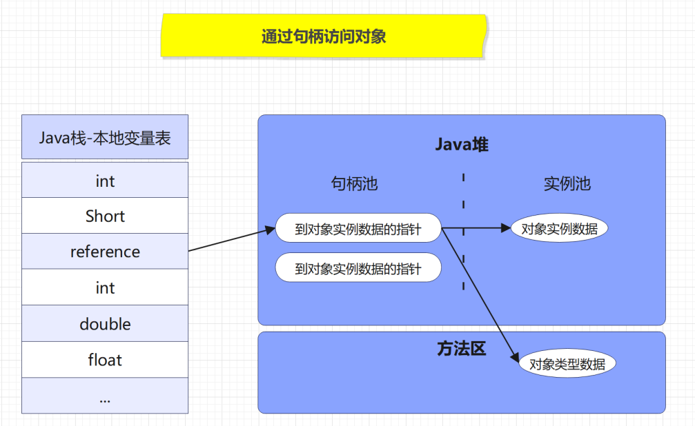 句柄方式访问对象