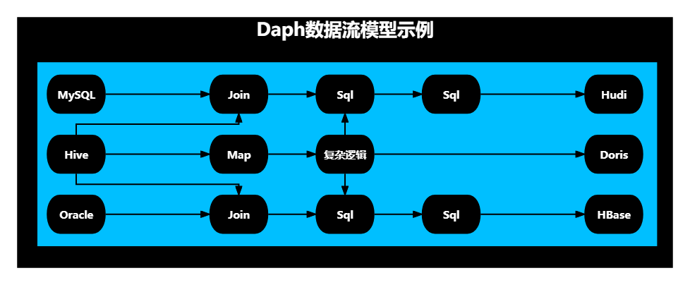 Daph数据流模型示例