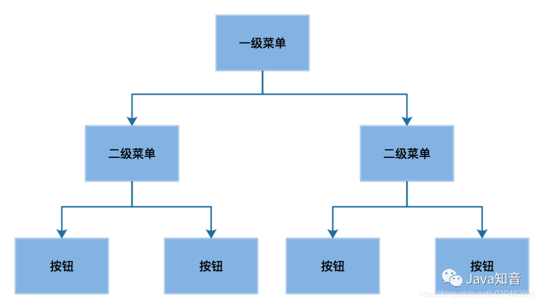 全网最全的权限系统设计方案（图解）