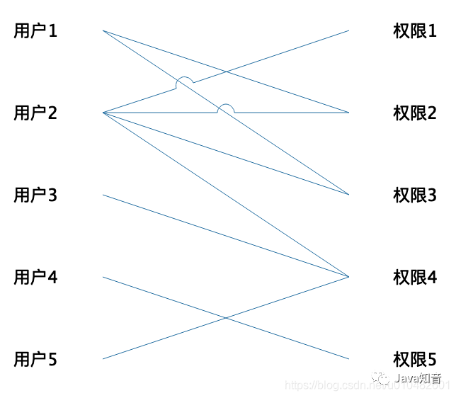 全网最全的权限系统设计方案（图解）