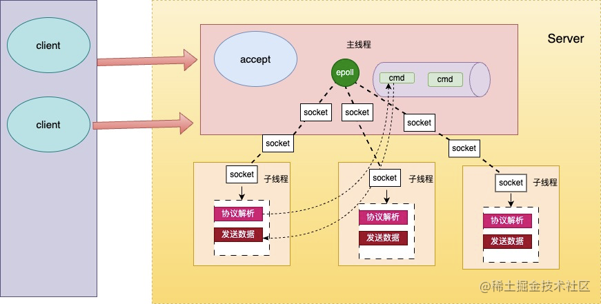 redis网络模型.png