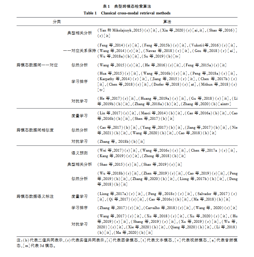 典型跨模态检索算法