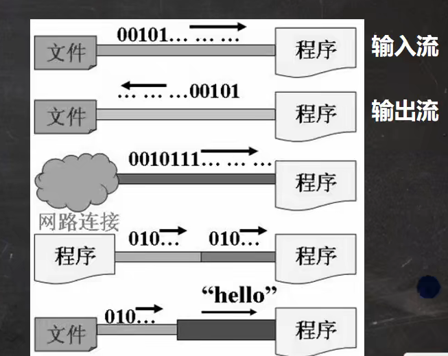 IO流原理