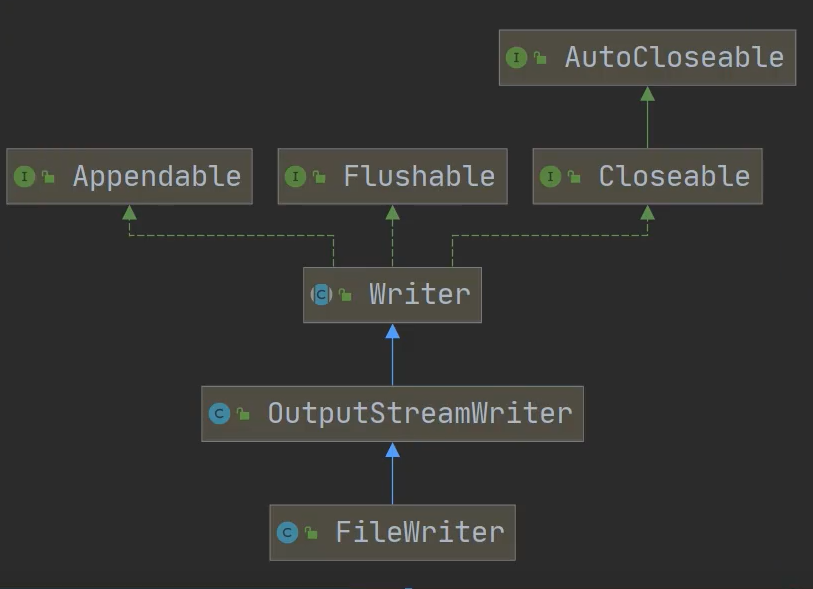 FileWriter的继承关系类图