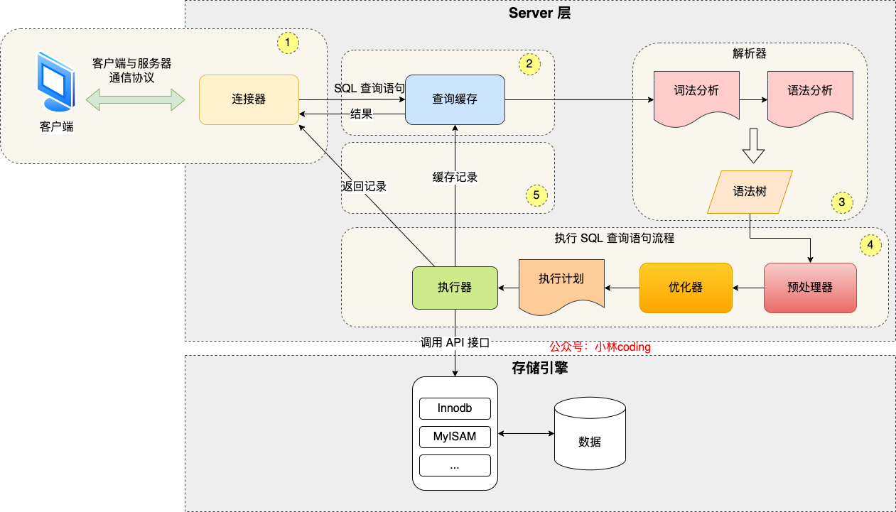 MySQL架构