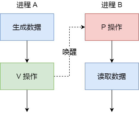 同步信号量用法