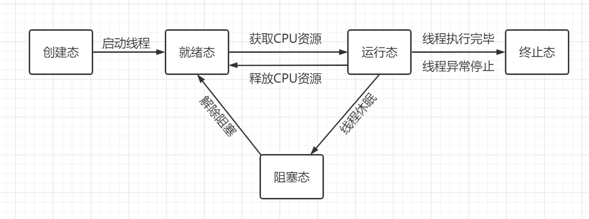 线程状态转换