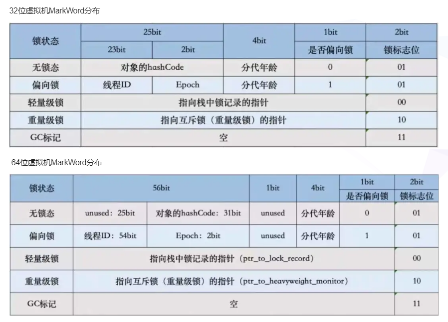 markword分布