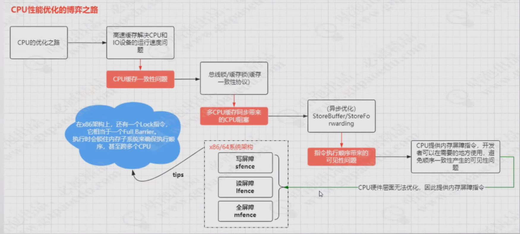 咕泡-cpu性能优化的博弈之旅