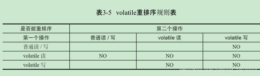 volatile重排序规则