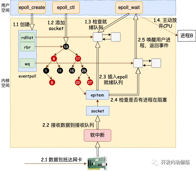 epoll 整个工作流程