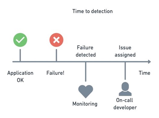 time-to-detection