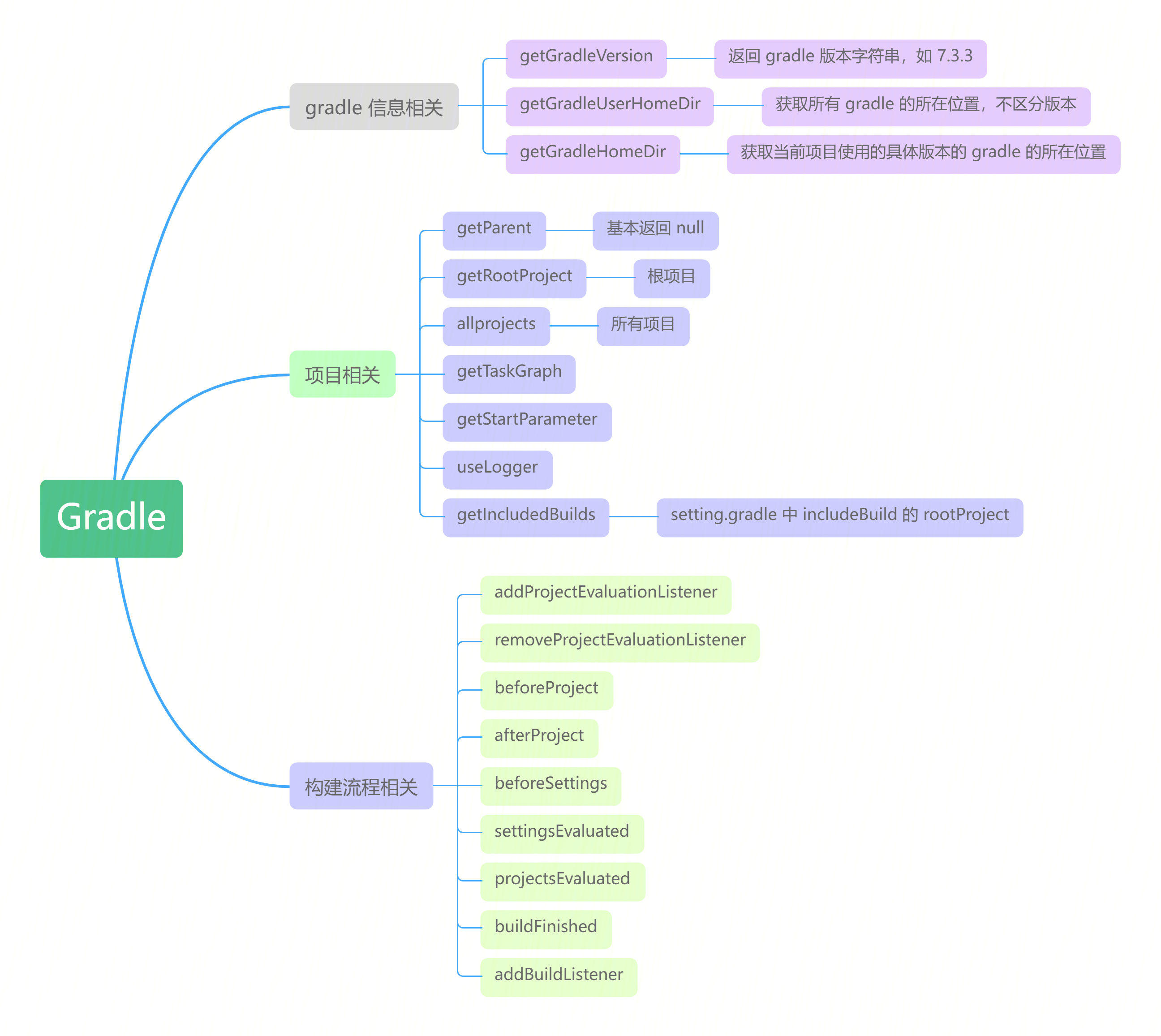 Gradle 提供的能力