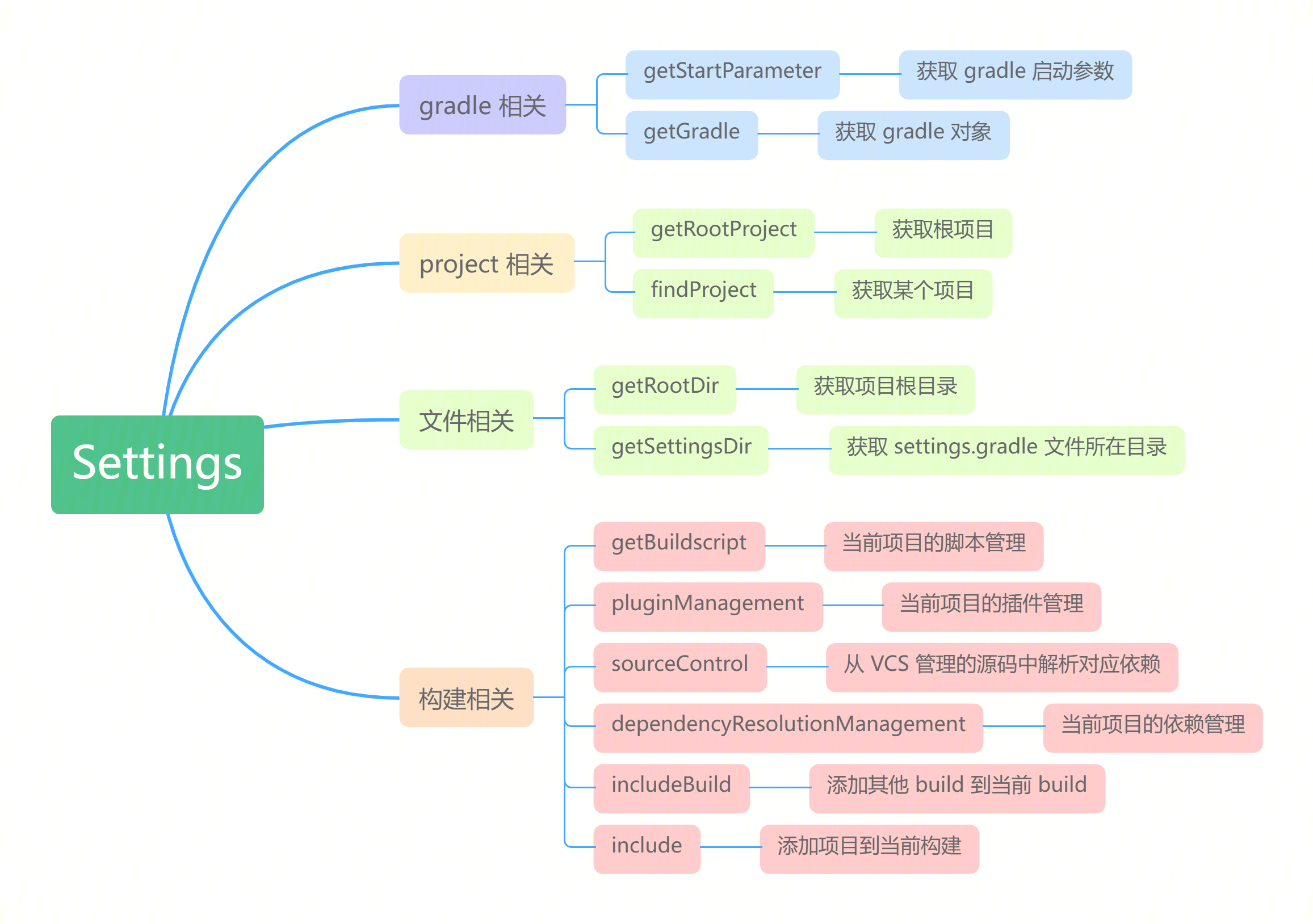 Settings API 说明