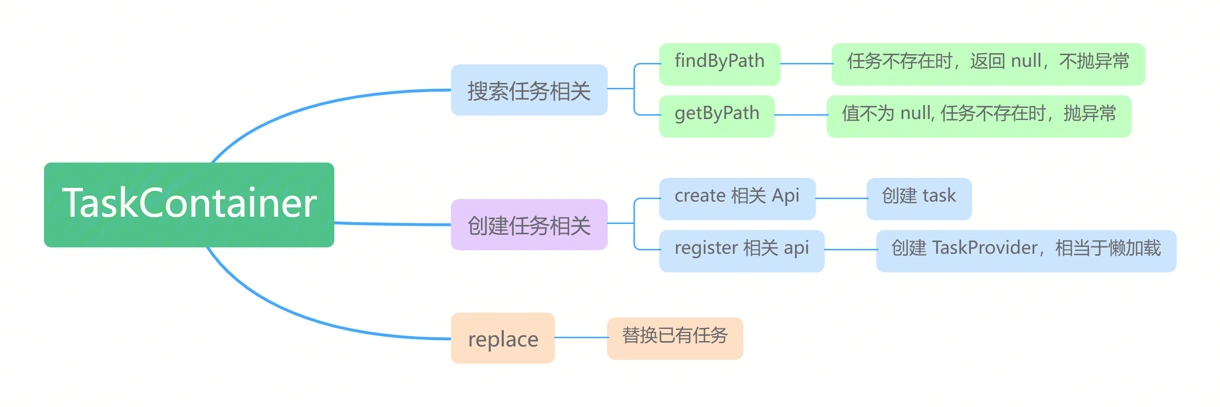 TaskContainer API