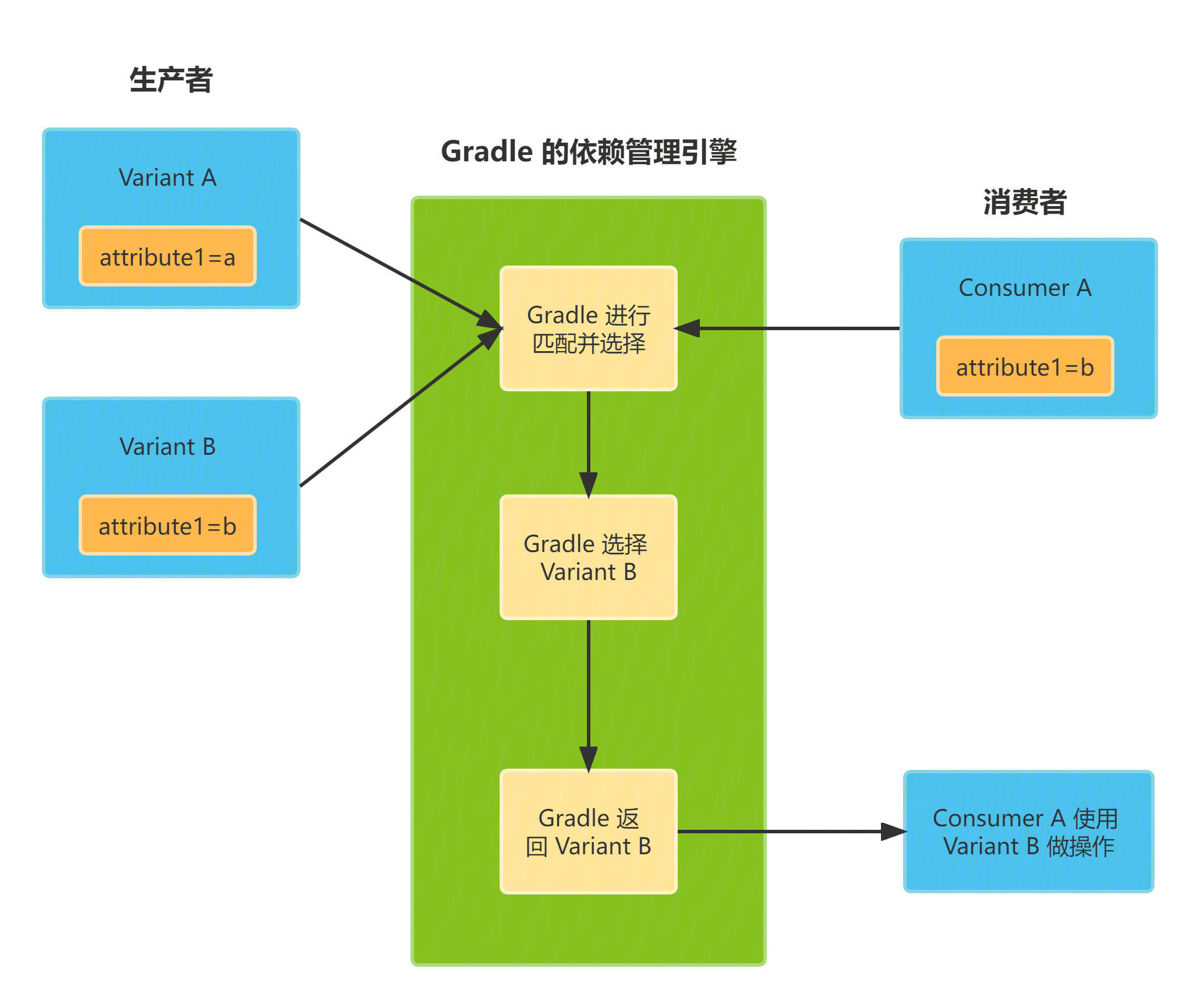 Gradle 的依赖管理引擎